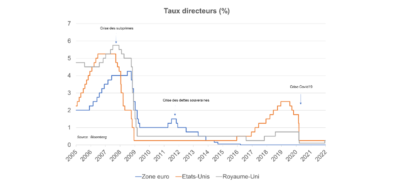 Taux directeur LeisaMadeline